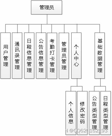 ssm721北關(guān)村基本辦公管理系統(tǒng)的設(shè)計(jì)與實(shí)現(xiàn) jsp